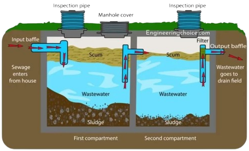 Septic Tank System